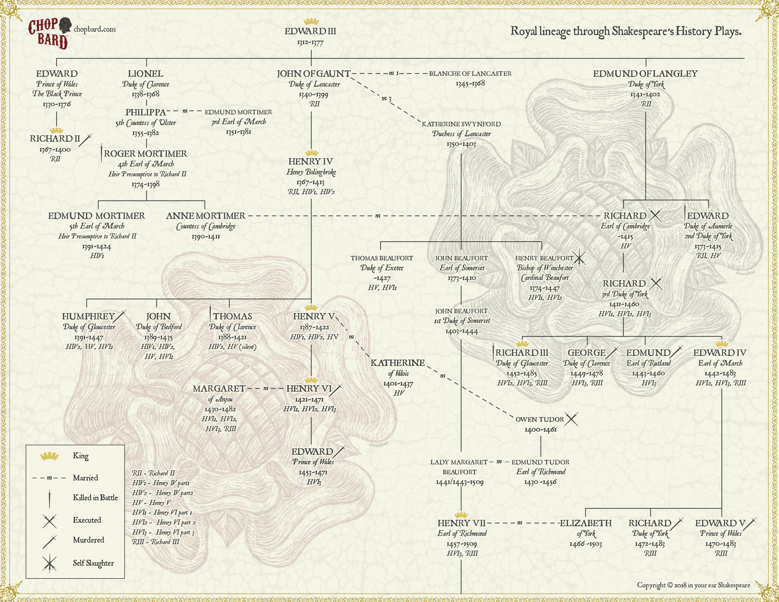 History Chart